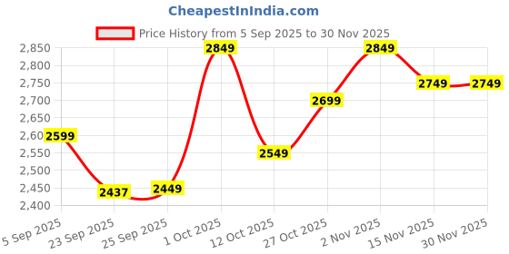 pepperfry.com da monica Multicolour Teak Wood Canvas Art Print da monica Price History Graph from 5 Sep 2025 to 29 Nov 2025