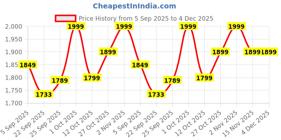 pepperfry.com da monica Radha Krishna Multicolor Canvas Teakwood And MDF Framed Spiritual Art Print da monica Price History Graph from 5 Sep 2025 to 4 Dec 2025