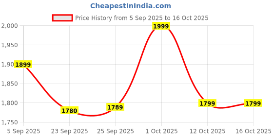 pepperfry.com da monica Sailboat Multicolour Teak Wood Canvas Art Print da monica Price History Graph from 5 Sep 2025 to 16 Oct 2025