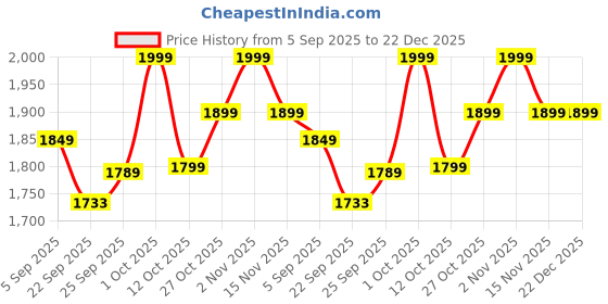 pepperfry.com da monica Shiva Blue Canvas Teakwood And MDF Framed Spiritual Art Print da monica Price History Graph from 5 Sep 2025 to 22 Dec 2025