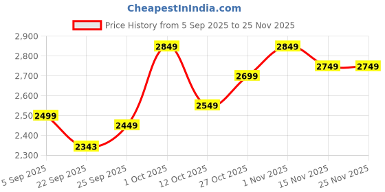 pepperfry.com da monica Skyscraper Multicolour Canvas Teakwood Framed Art Print da monica Price History Graph from 5 Sep 2025 to 25 Nov 2025