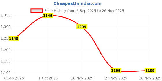 pepperfry.com eliante by jainsons lights Daffodil Metal Wallchieres (Antique Gold) eliante by jainsons lights Price History Graph from 6 Sep 2025 to 25 Nov 2025