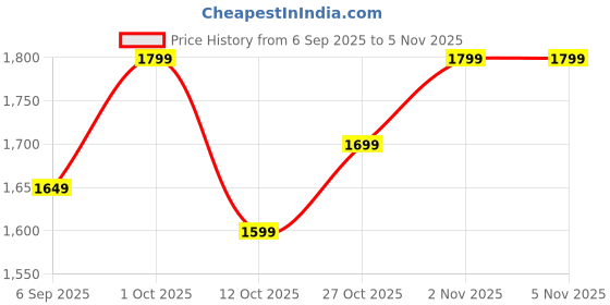 pepperfry.com eliante by jainsons lights Daffodil Metal Wallchieres (Gold) eliante by jainsons lights Price History Graph from 6 Sep 2025 to 5 Nov 2025