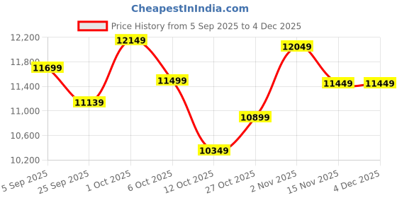 pepperfry.com symplify Daffodil Wooden Shelf Floor Lamp with Jute Shade & Brown Base symplify Price History Graph from 5 Sep 2025 to 3 Dec 2025