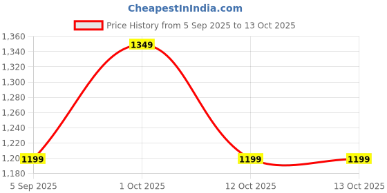 pepperfry.com artecasa Daisies White Set of 30 Natural Dried Flowers artecasa Price History Graph from 5 Sep 2025 to 12 Oct 2025