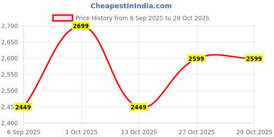 pepperfry.com bells & whistles Daisy Beige Cotton (72 x13) Inch Table Runner bells & whistles Price History Graph from 6 Sep 2025 to 29 Oct 2025
