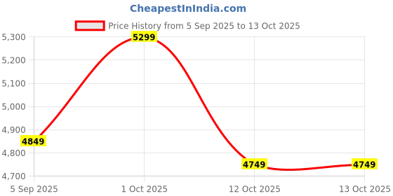 pepperfry.com new era Damien White Jute Shade Shelf Floor Lamp With Wood Base new era Price History Graph from 5 Sep 2025 to 13 Oct 2025