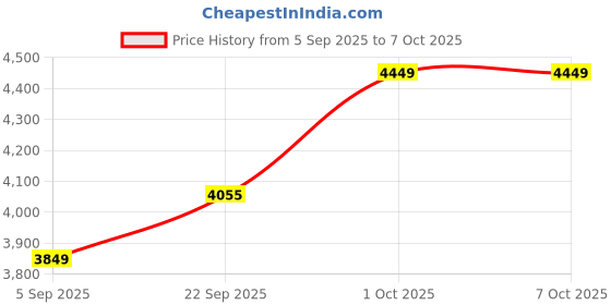 pepperfry.com pristine interiors Damsel Beige Fabric Shade Table Lamp With Aluminium Base pristine interiors Price History Graph from 5 Sep 2025 to 7 Oct 2025