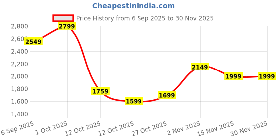 pepperfry.com tayhaa Dancing Angel Figurine tayhaa Price History Graph from 6 Sep 2025 to 30 Nov 2025