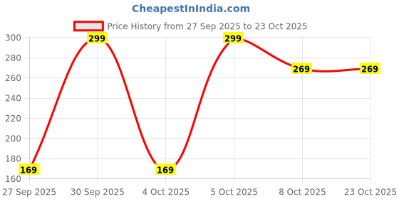 pepperfry.com purestory Dancing Lord Ganesh Copper Aluminium Diya Stand purestory Price History Graph from 27 Sep 2025 to 23 Oct 2025