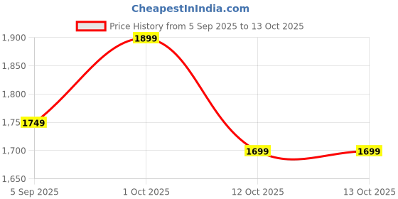 pepperfry.com craft tree Dancing (Set Of 2) Iron Figurine craft tree Price History Graph from 5 Sep 2025 to 12 Oct 2025