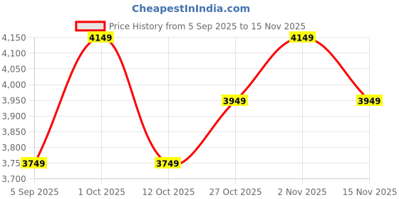 pepperfry.com toughcrafts Darbaan set metal table decor toughcrafts Price History Graph from 5 Sep 2025 to 15 Nov 2025