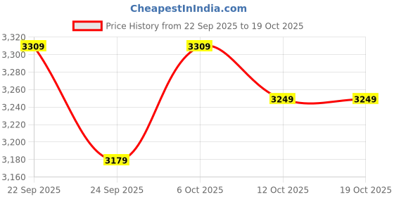 pepperfry.com bluewud Darien Tv Unit In Brown Maple & Frosty Finish For Tv Upto 55" bluewud Price History Graph from 22 Sep 2025 to 18 Oct 2025