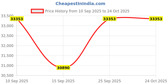 pepperfry.com kapoor lampshades Dark Antique Brass Metal LED Ceiling Lights kapoor lampshades Price History Graph from 10 Sep 2025 to 23 Oct 2025