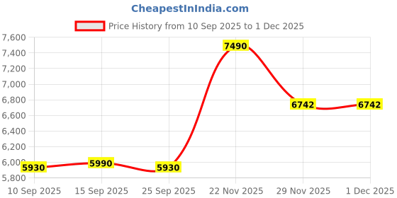 pepperfry.com Dark Black Cotton Shade Night Lamp With Metal & Glass Base By Kapoor LampShades kapoor lampshades Price History Graph from 10 Sep 2025 to 29 Nov 2025