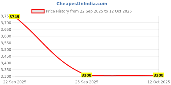 pepperfry.com Dark Blue Abstract Polypropylene 59x24 Inches Machine Made Floor Runner By Obsessions obsessions Price History Graph from 22 Sep 2025 to 12 Oct 2025
