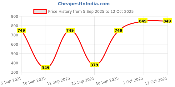 pepperfry.com braids Dark Brown Chenille Abstract 5 x 7 Feet Machine Made Carpet braids Price History Graph from 5 Sep 2025 to 11 Oct 2025