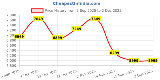 pepperfry.com Dark Brown Wooden Coat Stand By Beverly Studio beverly studio Price History Graph from 5 Sep 2025 to 2 Dec 2025