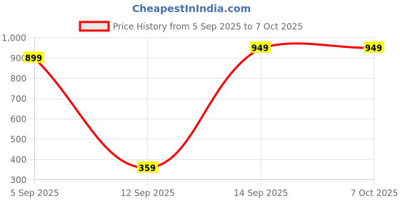 pepperfry.com aazeem Dark Grey Abstract Rubber Antiskid Machine Made Floor Runner and Door Mat Combo aazeem Price History Graph from 5 Sep 2025 to 7 Oct 2025