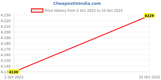 pepperfry.com Dark Grey Crystal Wall Sconces by Stello stello Price History Graph from 2 Oct 2025 to 25 Oct 2025