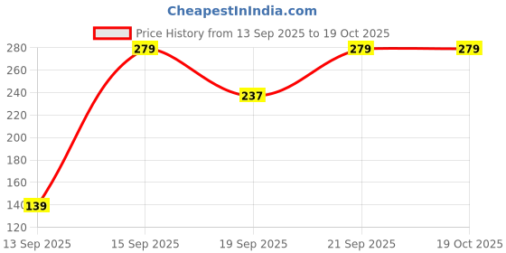 pepperfry.com maa home concept Dark Grey Solid Microfiber 16X24 Inches Anti Skid Door Mats maa home concept Price History Graph from 13 Sep 2025 to 17 Oct 2025