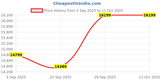 pepperfry.com d'dass Dark Shade Sheesham & MDF Floor Rested Mandir With Door d'dass Price History Graph from 5 Sep 2025 to 11 Oct 2025