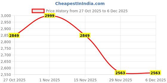 pepperfry.com pristine interiors Dark White Cotton Shade Shelf Floor Lamp With MDF Base pristine interiors Price History Graph from 27 Oct 2025 to 5 Dec 2025