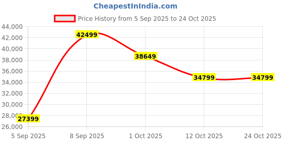pepperfry.com imperial glass emporium Dayna Black Metal Shaded Chandelier imperial glass emporium Price History Graph from 5 Sep 2025 to 22 Oct 2025