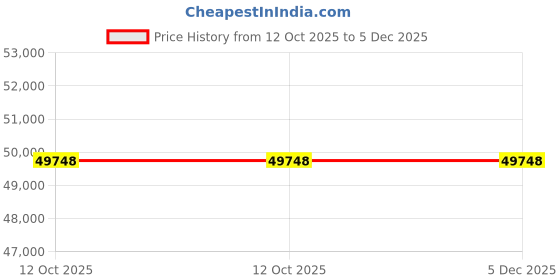 pepperfry.com dazzhome Black & Brown Hair On Leather Geometrical Hand Woven 6ftX9ft Carpet dazzhome Price History Graph from 12 Oct 2025 to 5 Dec 2025
