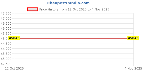 pepperfry.com dazzhome Brown and Ivory Hair On Leather Abstract Hand Woven 6ftX9ft Carpet dazzhome Price History Graph from 12 Oct 2025 to 2 Nov 2025
