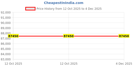 pepperfry.com dazzhome Brown and Ivory Hair On Leather Abstract Hand Woven 9ftx12ft Carpet dazzhome Price History Graph from 12 Oct 2025 to 4 Dec 2025
