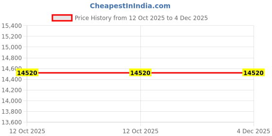 pepperfry.com dazzhome Brown Hair On Leather Abstract Hand Woven 3ftX5ft Carpet dazzhome Price History Graph from 12 Oct 2025 to 4 Dec 2025