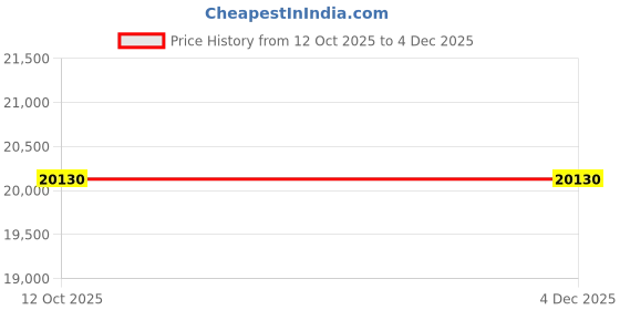 pepperfry.com dazzhome Brown Hair On Leather Abstract Hand Woven 4X6ft Carpet dazzhome Price History Graph from 12 Oct 2025 to 3 Dec 2025