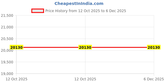 pepperfry.com dazzhome Brown Hair On Leather Geometrical Hand Woven 4X6ft Carpet dazzhome Price History Graph from 12 Oct 2025 to 6 Dec 2025