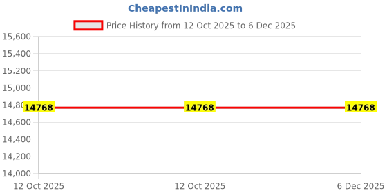 pepperfry.com dazzhome Grey & Beige Hair On Leather Geometrical Hand Woven 3ftX5ft Carpet dazzhome Price History Graph from 12 Oct 2025 to 6 Dec 2025