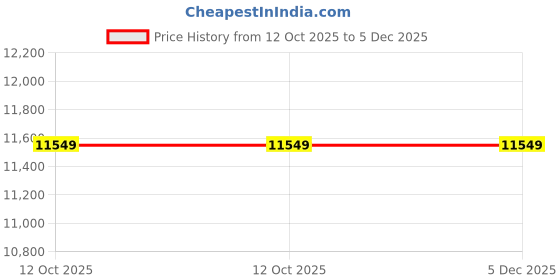 pepperfry.com dazzhome Grey & Black Hair On Leather Chevron Hand Woven 3ftX5ft Carpet dazzhome Price History Graph from 12 Oct 2025 to 5 Dec 2025