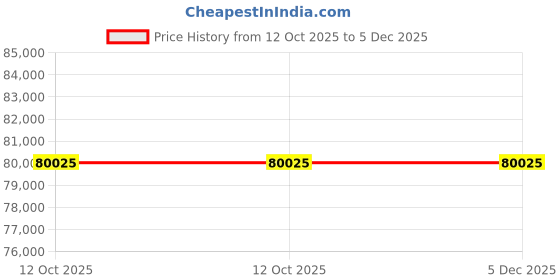pepperfry.com dazzhome Grey & Black Hair On Leather Geometrical Hand Woven 9ftx12ft Carpet dazzhome Price History Graph from 12 Oct 2025 to 5 Dec 2025