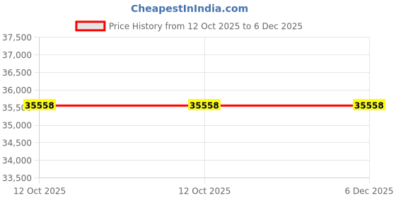 pepperfry.com dazzhome Grey & Brown Hair On Leather Stripes Hand Woven 6ftX9ft Carpet dazzhome Price History Graph from 12 Oct 2025 to 6 Dec 2025