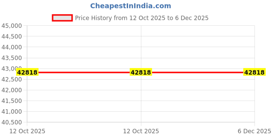pepperfry.com dazzhome Grey & Brown Hair On Leather Stripes Hand Woven 8ftx8ft(Round Carpet) dazzhome Price History Graph from 12 Oct 2025 to 6 Dec 2025