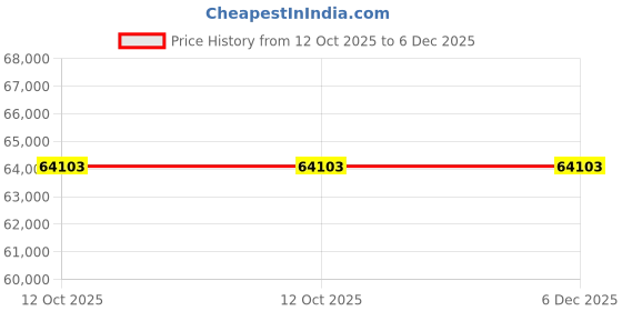 pepperfry.com dazzhome Grey Hair On Leather Abstract Hand Woven 8ftX10ft Carpet dazzhome Price History Graph from 12 Oct 2025 to 5 Dec 2025