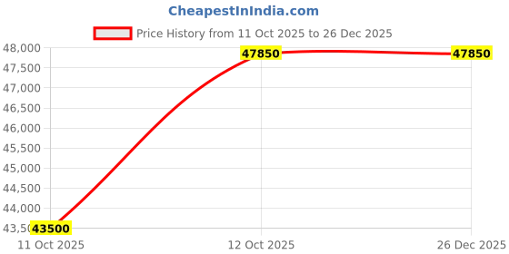 pepperfry.com dazzhome Grey Hair On Leather Checkered Hand Woven 6ftX9ft Carpet dazzhome Price History Graph from 11 Oct 2025 to 26 Dec 2025