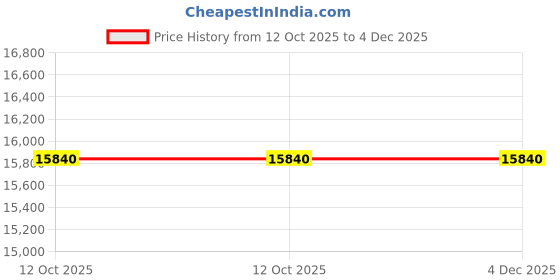 pepperfry.com dazzhome Grey Hair On Leather Geometrical Hand Woven 3ftX5ft Carpet dazzhome Price History Graph from 12 Oct 2025 to 4 Dec 2025