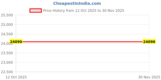 pepperfry.com dazzhome Grey Hair On Leather Geometrical Hand Woven 4X6ft Carpet dazzhome Price History Graph from 12 Oct 2025 to 29 Nov 2025