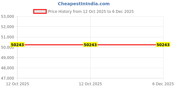 pepperfry.com dazzhome Grey Hair On Leather Geometrical Hand Woven 6ftX9ft Carpet dazzhome Price History Graph from 12 Oct 2025 to 5 Dec 2025