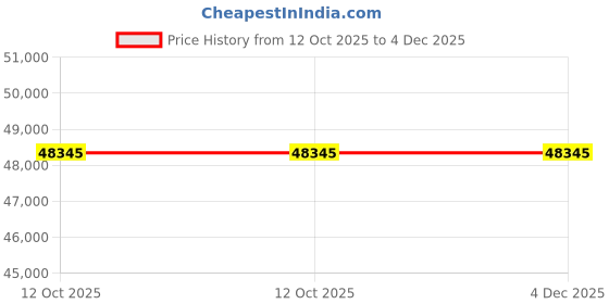 pepperfry.com dazzhome Grey Hair On Leather Geometrical Hand Woven 6ftX9ft Carpet dazzhome Price History Graph from 12 Oct 2025 to 4 Dec 2025
