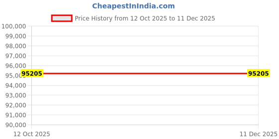 pepperfry.com dazzhome Grey Hair On Leather Geometrical Hand Woven 9ftx12ft Carpet dazzhome Price History Graph from 12 Oct 2025 to 10 Dec 2025