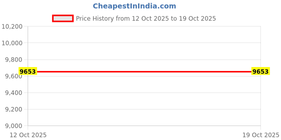 pepperfry.com dazzhome Grey Hair On Leather Stripes Hand Woven 3ftx3ft(Round Carpet) dazzhome Price History Graph from 12 Oct 2025 to 19 Oct 2025