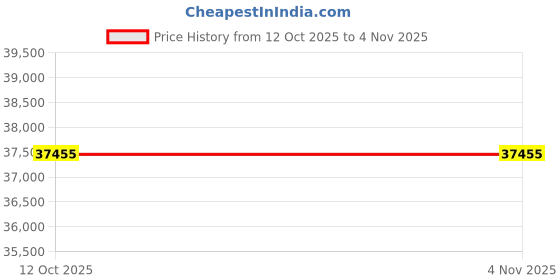 pepperfry.com dazzhome Lite Brown Hair On Leather Geometrical Hand Woven 6ftX9ft Carpet dazzhome Price History Graph from 12 Oct 2025 to 2 Nov 2025