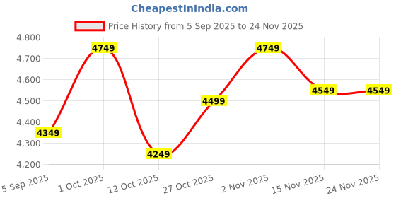 pepperfry.com d'dass Black Mango Wood Wall Mirror d'dass Price History Graph from 5 Sep 2025 to 23 Nov 2025