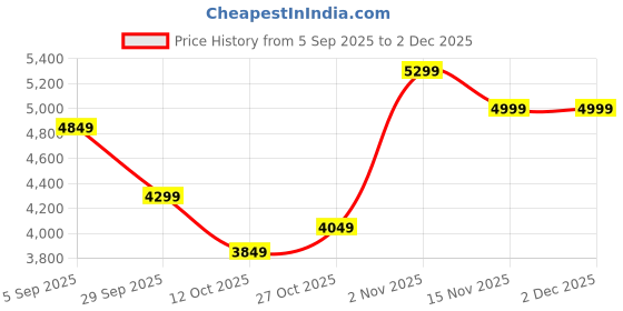 pepperfry.com d'dass Blue Sheesham Wood & MDF Floor Rested Mandir With Door d'dass Price History Graph from 5 Sep 2025 to 2 Dec 2025